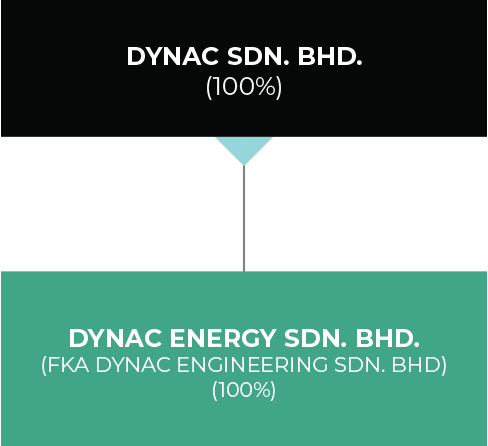 Dynac Group Structure